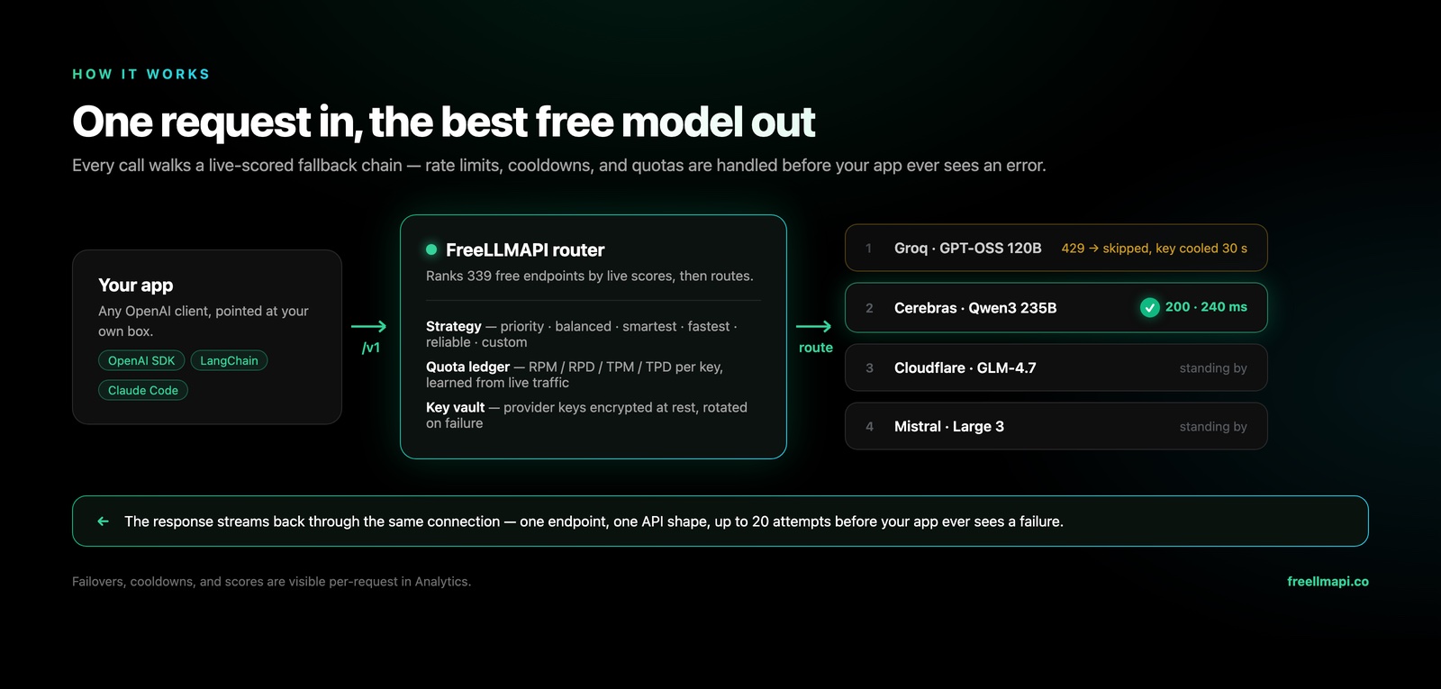 Diagram: your app sends one request to the FreeLLMAPI router, which tries Groq, Cerebras, Cloudflare and Mistral in order until one answers